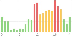 Online Time Chart