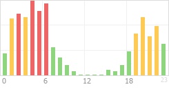 Online Time Chart