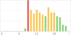 Online Time Chart