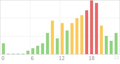 Online Time Chart