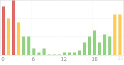 Online Time Chart