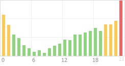 Online Time Chart