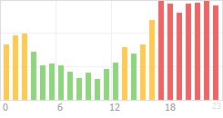 Online Time Chart