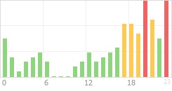 Online Time Chart