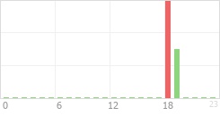 Online Time Chart