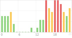 Online Time Chart