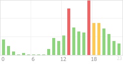 Online Time Chart