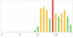 Online Time Chart