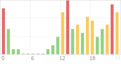 Online Time Chart