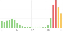 Online Time Chart