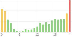 Online Time Chart