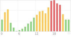 Online Time Chart