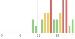 Online Time Chart