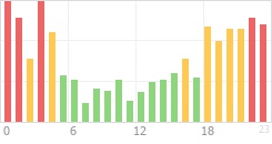 Online Time Chart