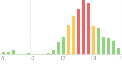 Online Time Chart