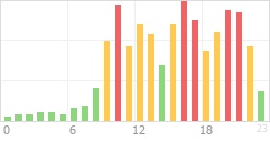 Online Time Chart