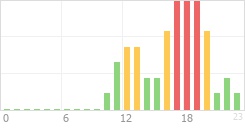 Online Time Chart