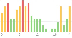 Online Time Chart