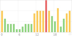 Online Time Chart