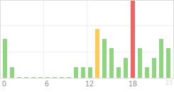 Online Time Chart