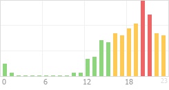 Online Time Chart