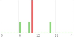 Online Time Chart