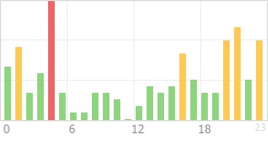 Online Time Chart