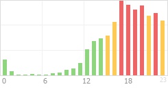 Online Time Chart