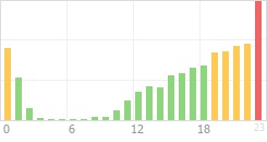 Online Time Chart