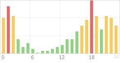 Online Time Chart