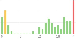 Online Time Chart