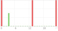 Online Time Chart