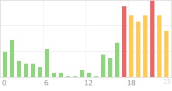 Online Time Chart