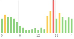 Online Time Chart