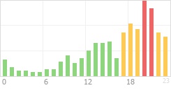 Online Time Chart