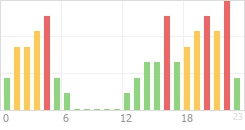 Online Time Chart