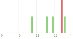 Online Time Chart