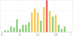 Online Time Chart