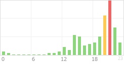 Online Time Chart