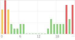 Online Time Chart