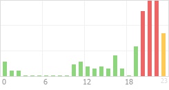 Online Time Chart