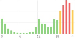 Online Time Chart