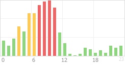 Online Time Chart