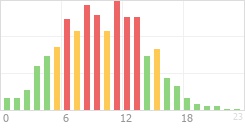 Online Time Chart