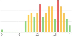 Online Time Chart