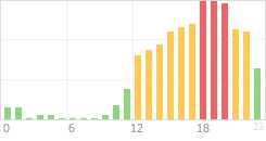 Online Time Chart