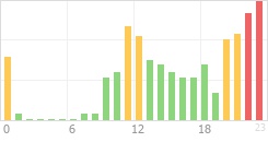 Online Time Chart