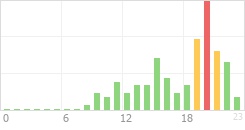 Online Time Chart