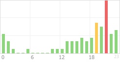 Online Time Chart