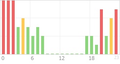 Online Time Chart